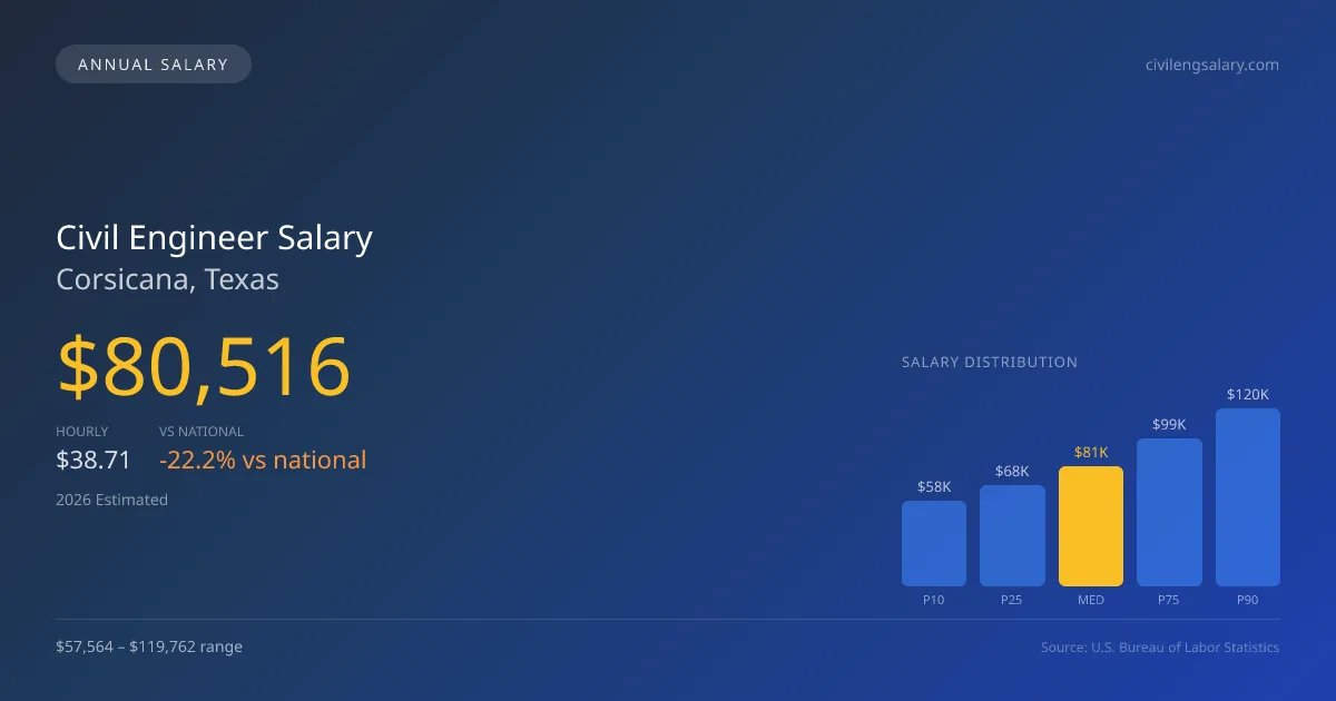 Civil Engineer Salary in Corsicana, TX — 2026 est., based on 2025 BLS