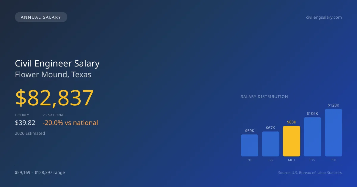 Civil Engineer Salary in Flower Mound, TX — 2026 est., based on 2025 BLS
