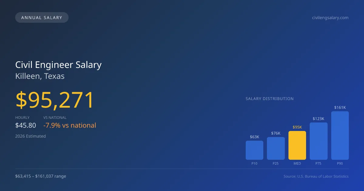 Civil Engineer Salary in Killeen, TX — 2026 est., based on 2025 BLS