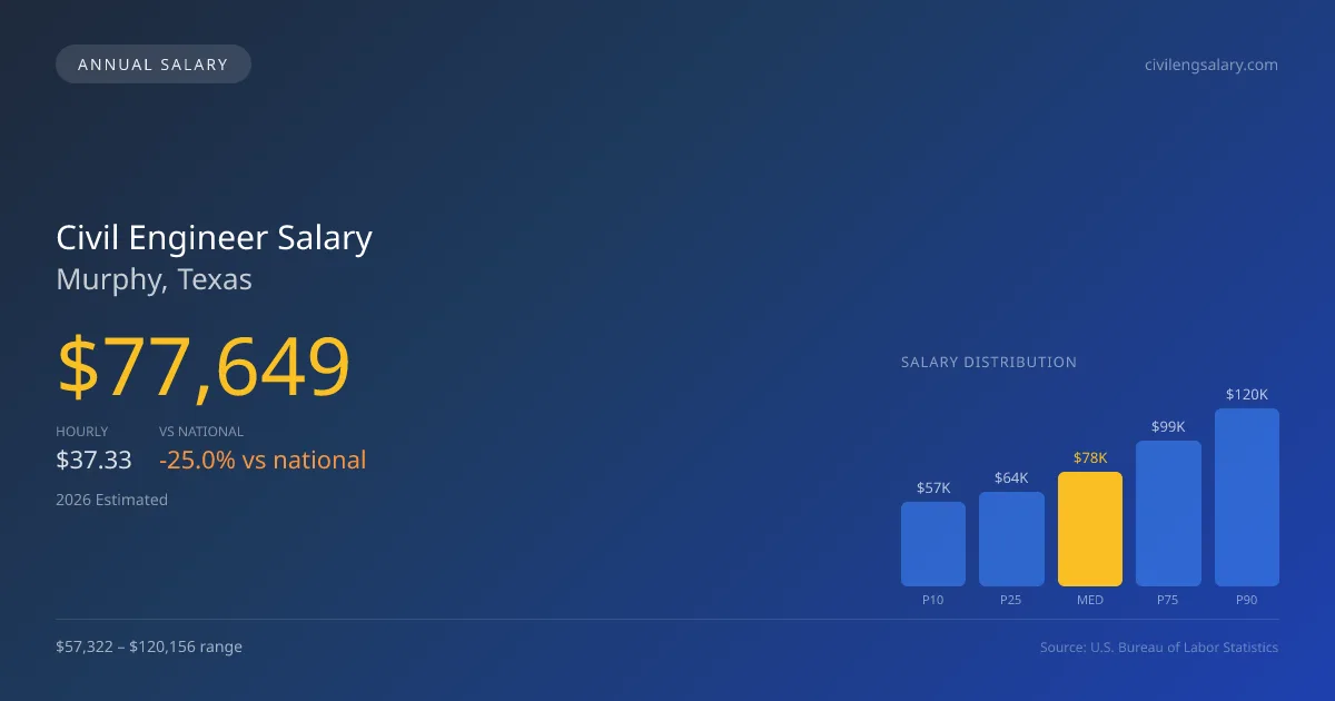 Civil Engineer Salary in Murphy, TX — 2026 est., based on 2025 BLS