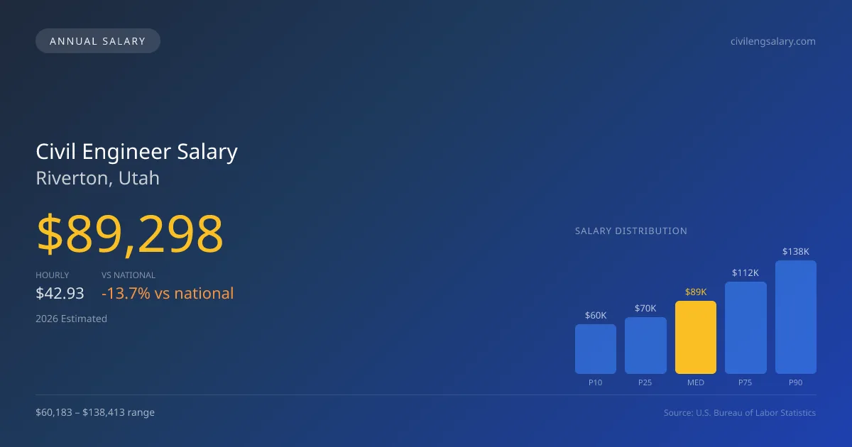 Civil Engineer Salary in Riverton, UT — 2026 est., based on 2025 BLS