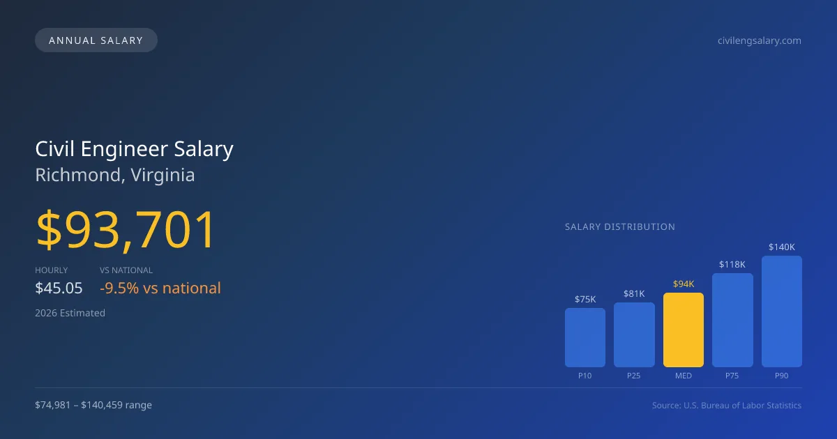 Civil Engineer Salary in Richmond, VA — 2026 est., based on 2025 BLS