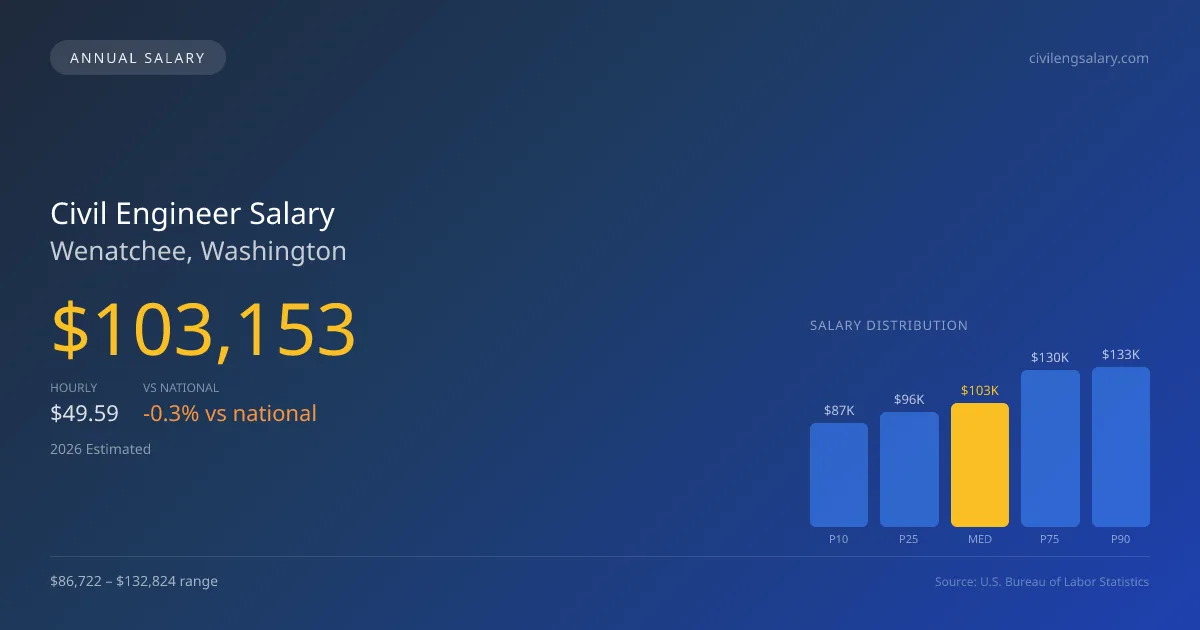 Civil Engineer Salary in Wenatchee, WA — 2026 est., based on 2025 BLS