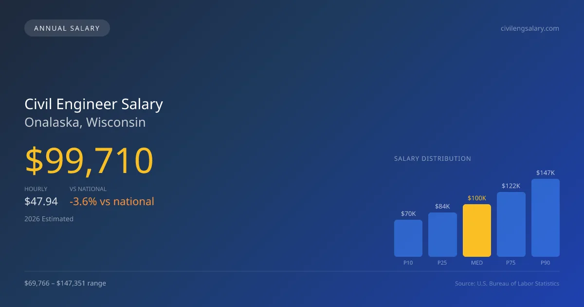 Civil Engineer Salary in Onalaska, WI — 2026 est., based on 2025 BLS