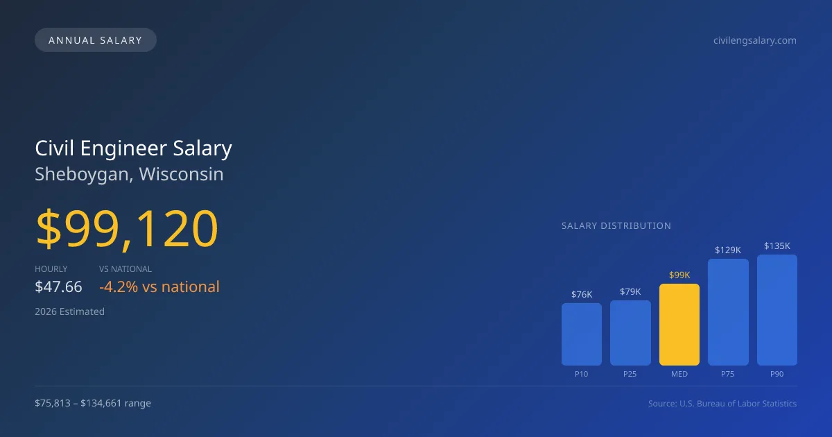 Civil Engineer Salary in Sheboygan, WI — 2026 est., based on 2025 BLS