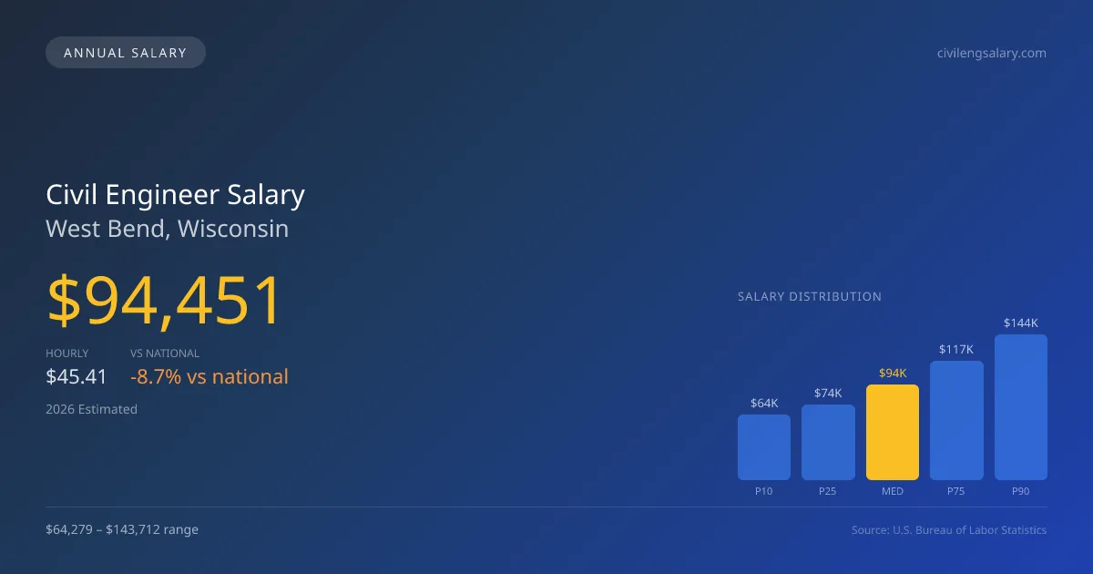 Civil Engineer Salary in West Bend, WI — 2026 est., based on 2025 BLS