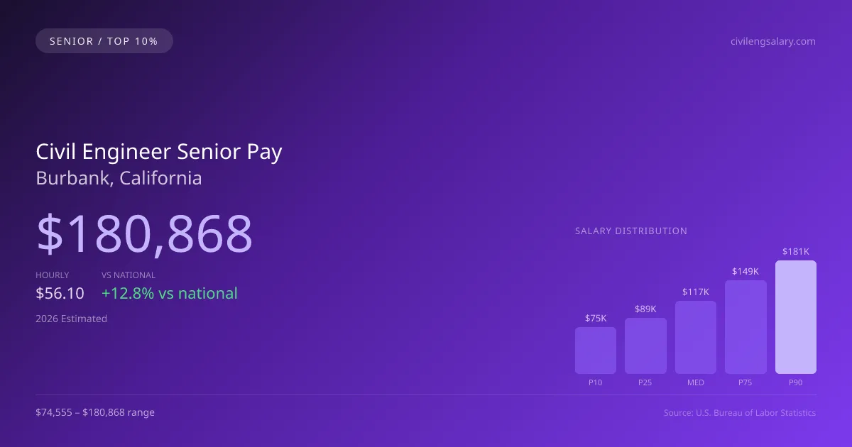 Civil Engineer Senior Salary in Burbank, CA — 2026 est., based on 2025 BLS