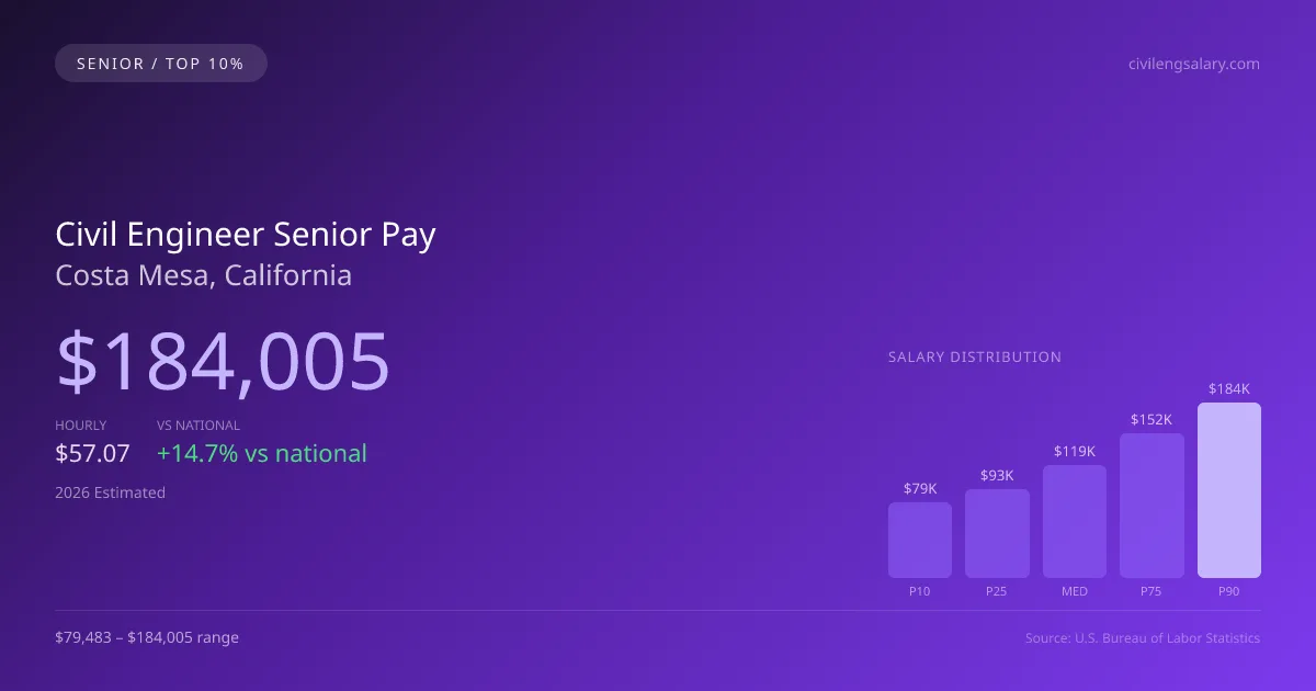 Civil Engineer Senior Salary in Costa Mesa, CA — 2026 est., based on 2025 BLS