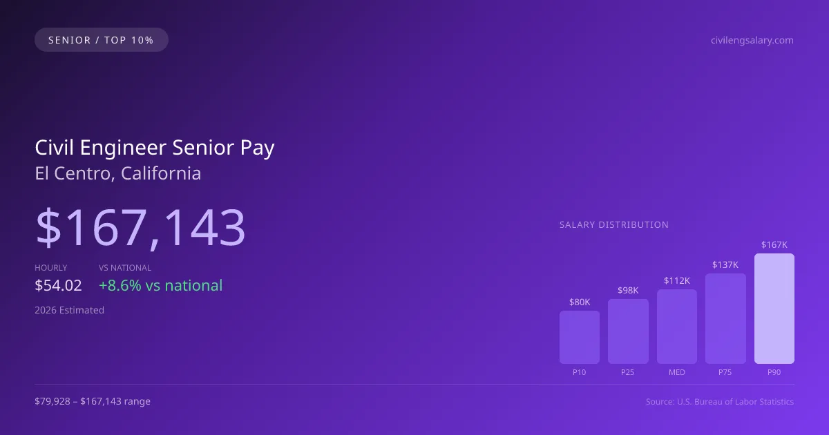 Civil Engineer Senior Salary in El Centro, CA — 2026 est., based on 2025 BLS