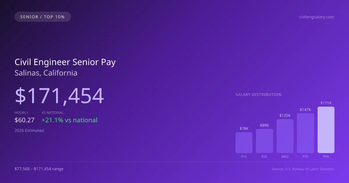 Civil Engineer Senior Salary in Salinas, CA — 2026 est., based on 2025 BLS