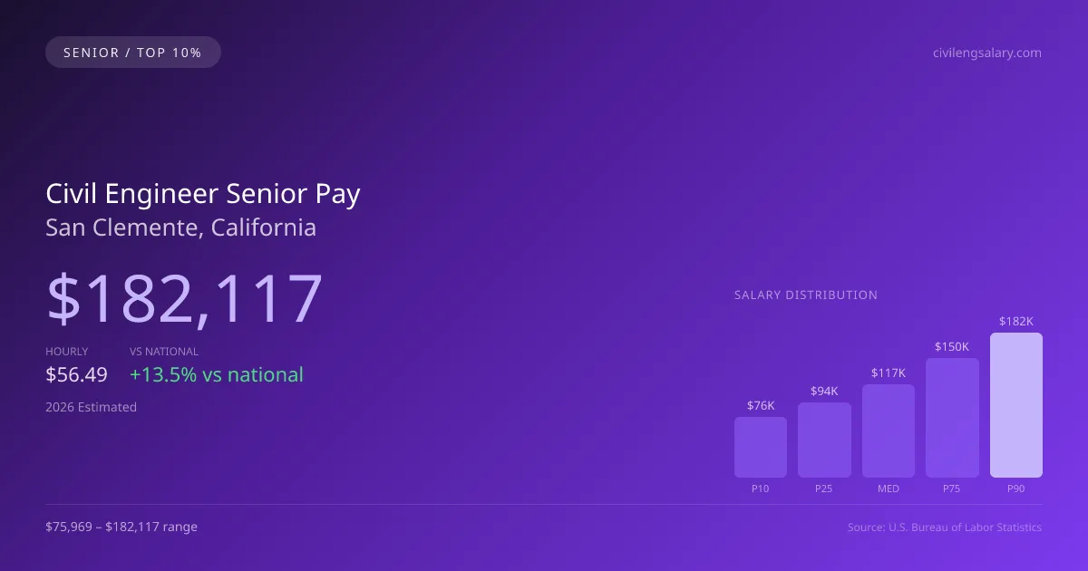 Civil Engineer Senior Salary in San Clemente, CA — 2026 est., based on 2025 BLS