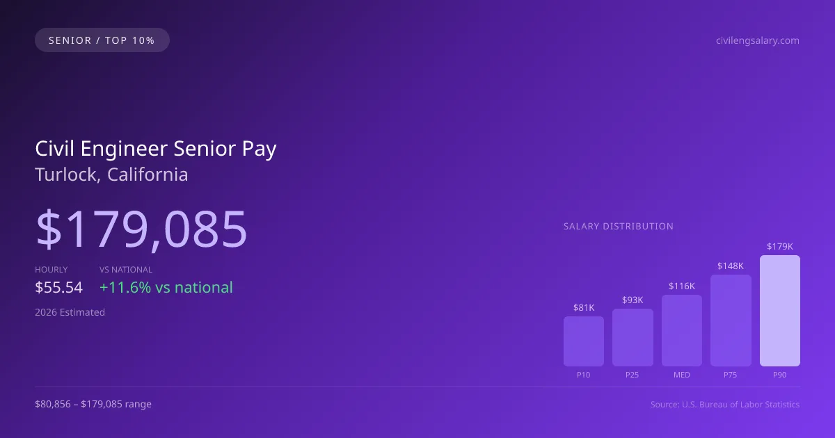 Civil Engineer Senior Salary in Turlock, CA — 2026 est., based on 2025 BLS