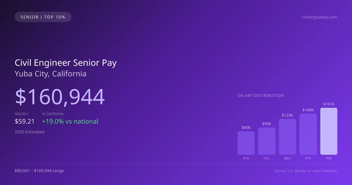 Civil Engineer Senior Salary in Yuba City, CA — 2026 est., based on 2025 BLS