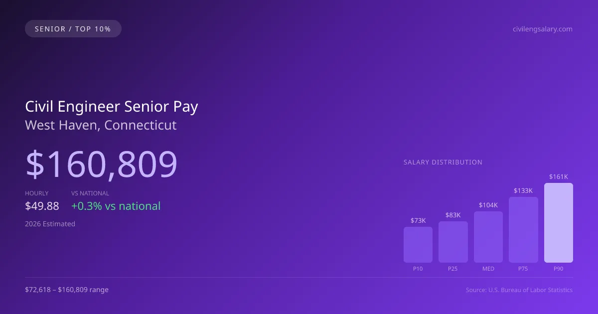 Civil Engineer Senior Salary in West Haven, CT — 2026 est., based on 2025 BLS