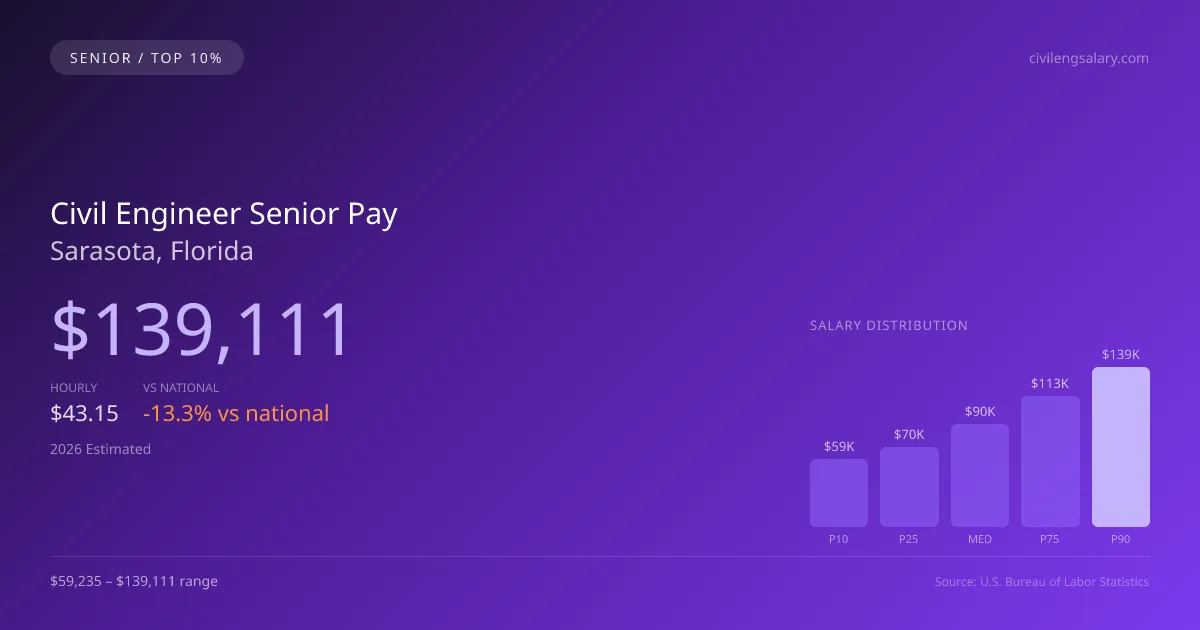 Civil Engineer Senior Salary in Sarasota, FL — 2026 est., based on 2025 BLS