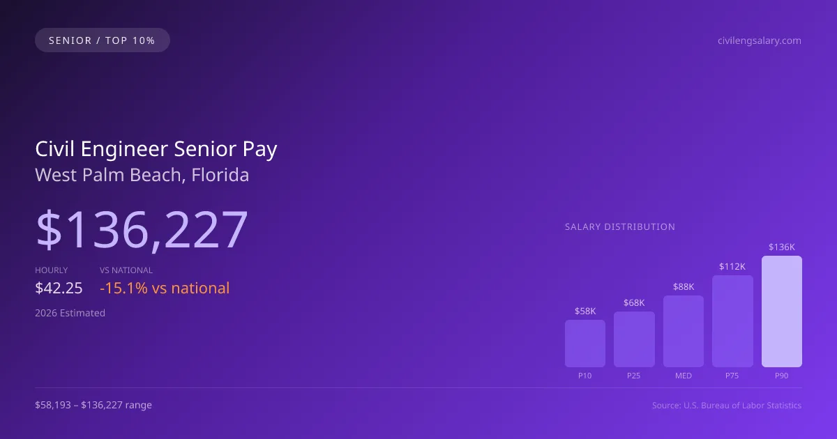 Civil Engineer Senior Salary in West Palm Beach, FL — 2026 est., based on 2025 BLS