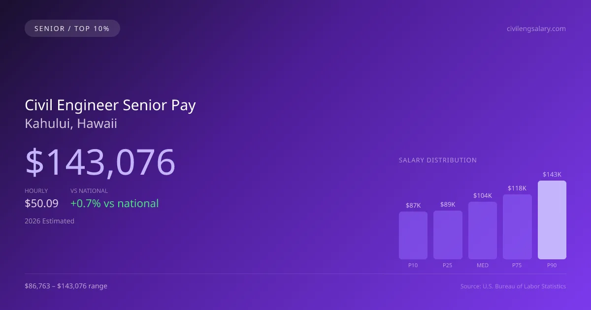 Civil Engineer Senior Salary in Kahului, HI — 2026 est., based on 2025 BLS