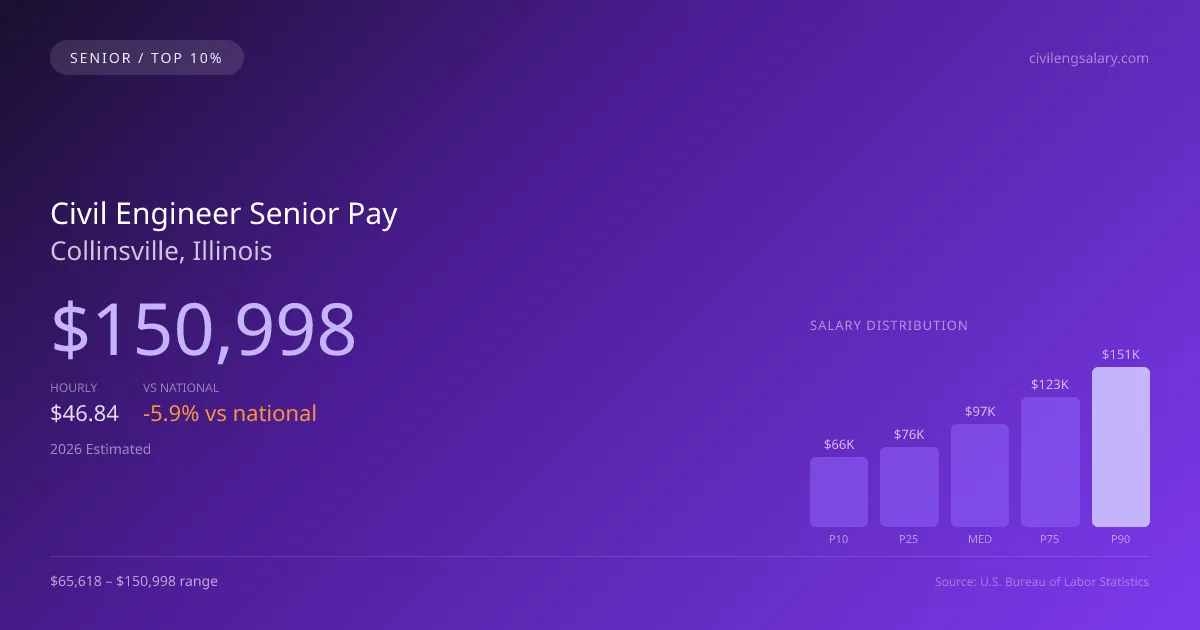 Civil Engineer Senior Salary in Collinsville, IL — 2026 est., based on 2025 BLS