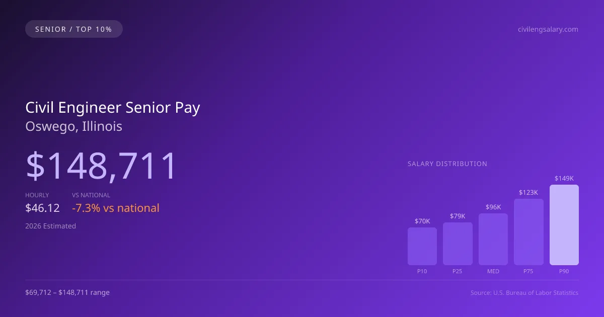 Civil Engineer Senior Salary in Oswego, IL — 2026 est., based on 2025 BLS