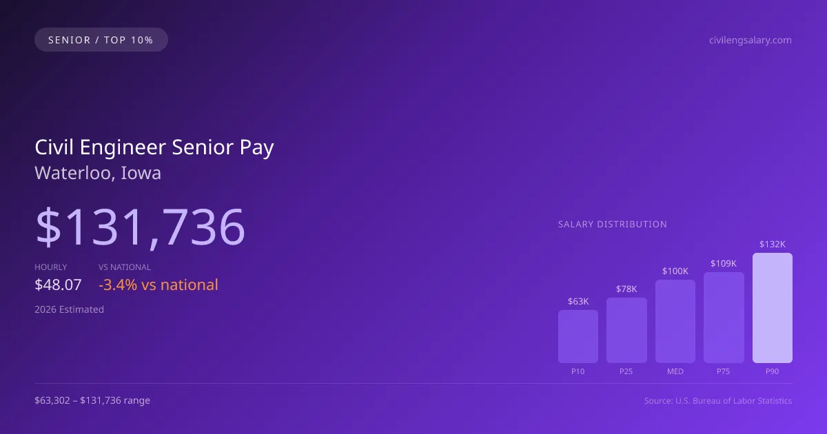 Civil Engineer Senior Salary in Waterloo, IA — 2026 est., based on 2025 BLS