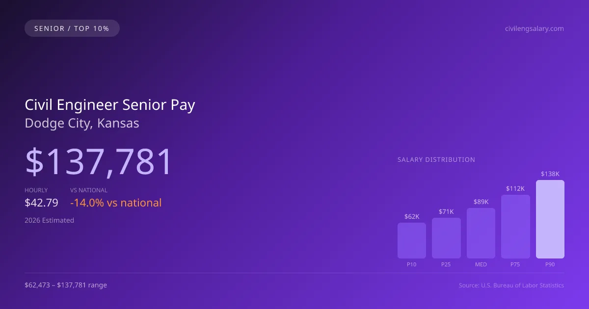 Civil Engineer Senior Salary in Dodge City, KS — 2026 est., based on 2025 BLS