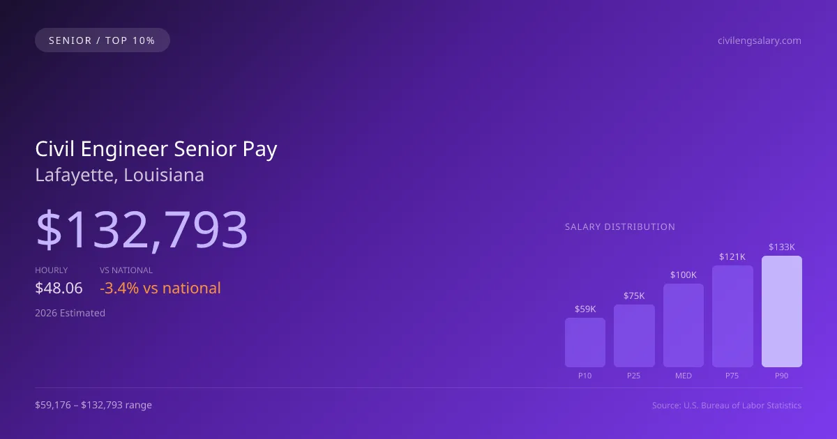 Civil Engineer Senior Salary in Lafayette, LA — 2026 est., based on 2025 BLS