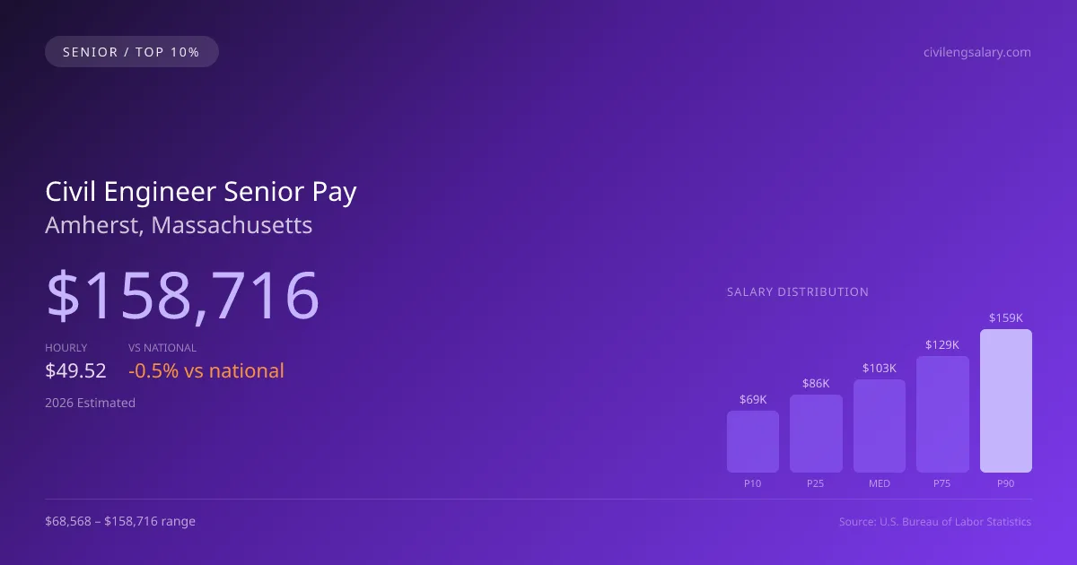 Civil Engineer Senior Salary in Amherst, MA — 2026 est., based on 2025 BLS