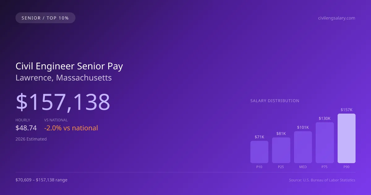 Civil Engineer Senior Salary in Lawrence, MA — 2026 est., based on 2025 BLS