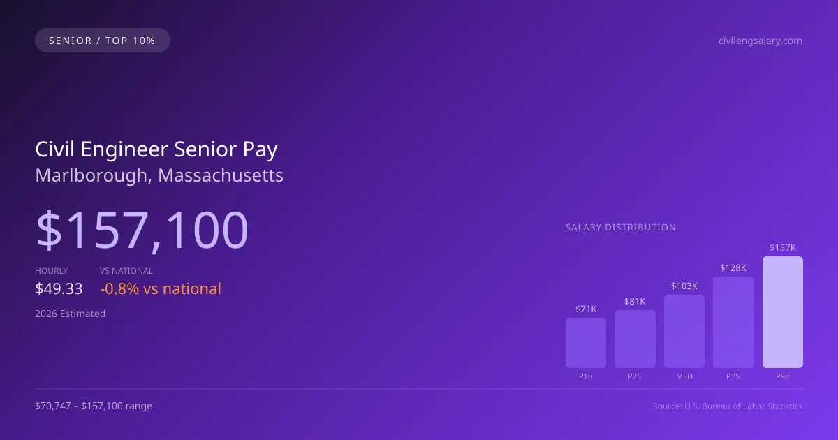 Civil Engineer Senior Salary in Marlborough, MA — 2026 est., based on 2025 BLS