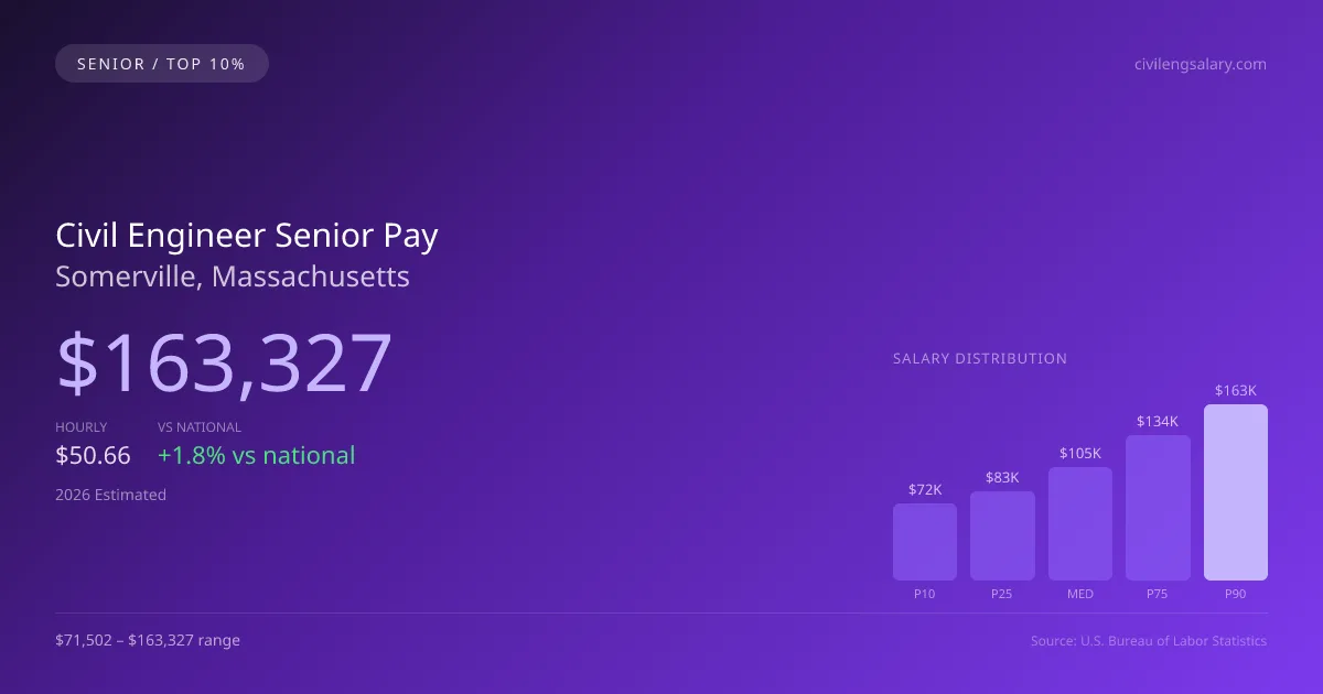 Civil Engineer Senior Salary in Somerville, MA — 2026 est., based on 2025 BLS