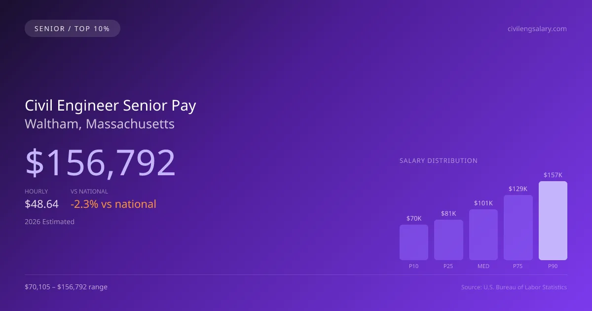Civil Engineer Senior Salary in Waltham, MA — 2026 est., based on 2025 BLS