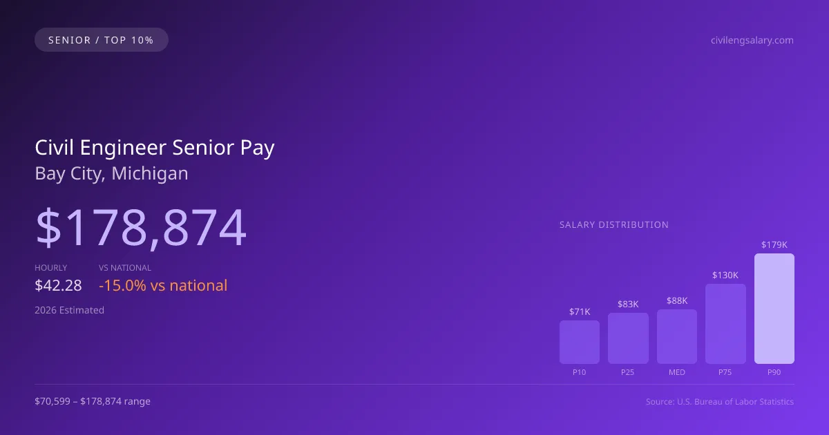 Civil Engineer Senior Salary in Bay City, MI — 2026 est., based on 2025 BLS