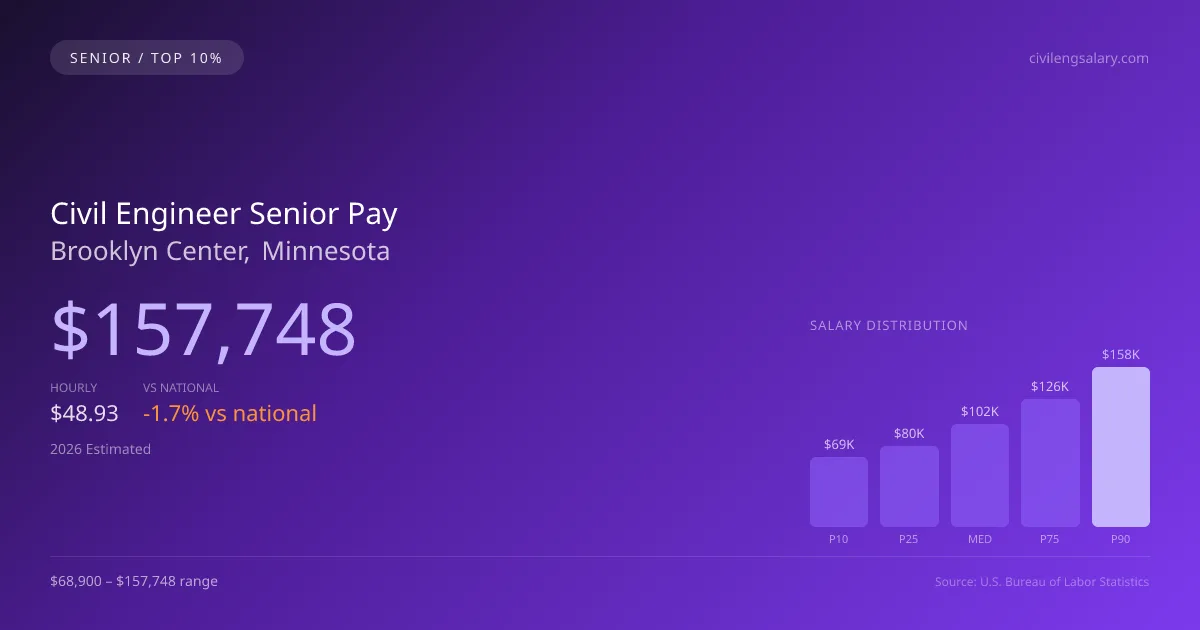 Civil Engineer Senior Salary in Brooklyn Center, MN — 2026 est., based on 2025 BLS