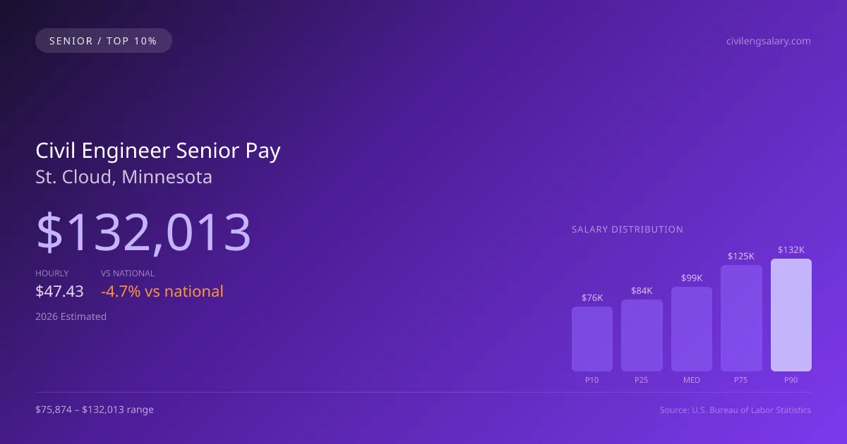 Civil Engineer Senior Salary in St. Cloud, MN — 2026 est., based on 2025 BLS