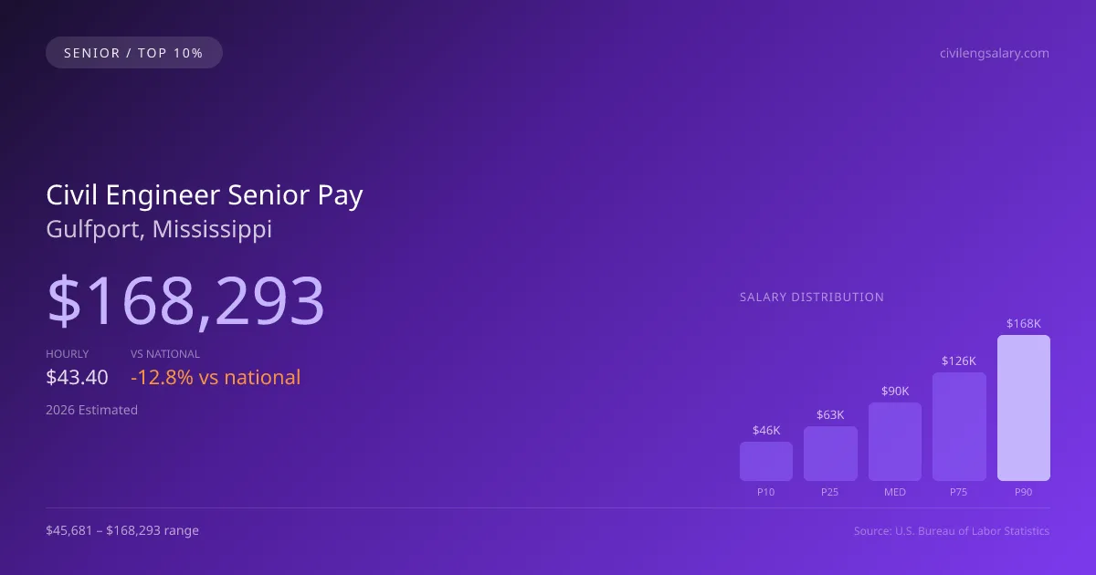 Civil Engineer Senior Salary in Gulfport, MS — 2026 est., based on 2025 BLS