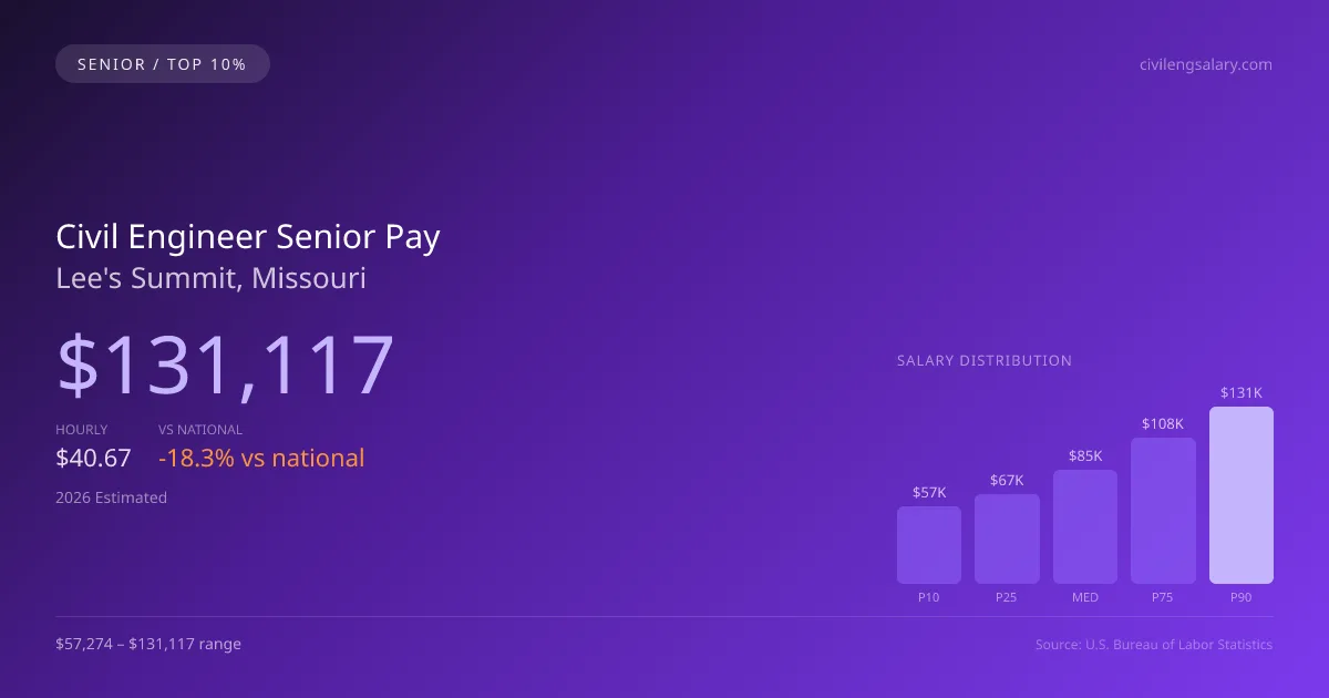 Civil Engineer Senior Salary in Lee's Summit, MO — 2026 est., based on 2025 BLS