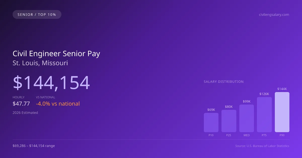 Civil Engineer Senior Salary in St. Louis, MO — 2026 est., based on 2025 BLS