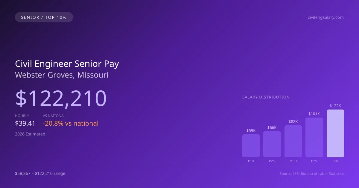 Civil Engineer Senior Salary in Webster Groves, MO — 2026 est., based on 2025 BLS