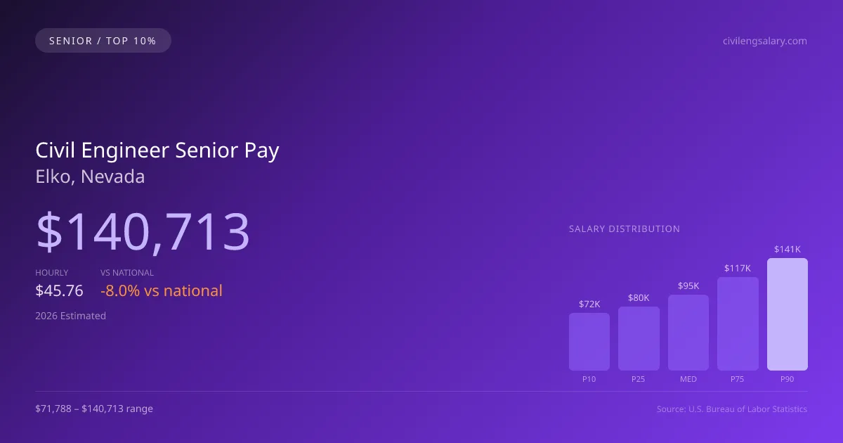 Civil Engineer Senior Salary in Elko, NV — 2026 est., based on 2025 BLS