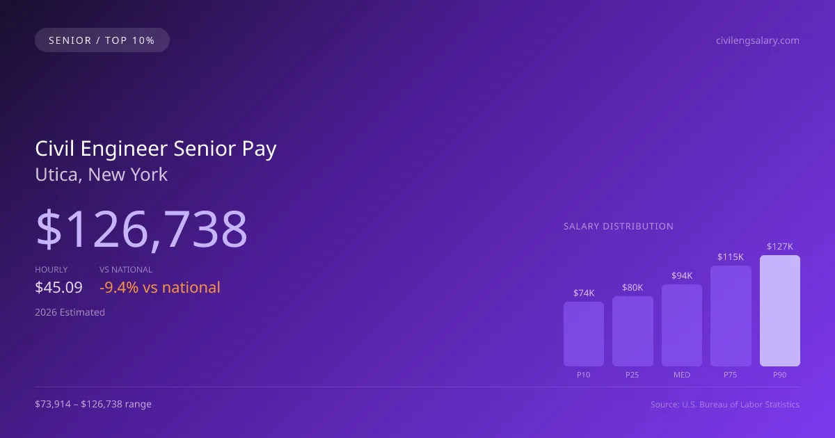 Civil Engineer Senior Salary in Utica, NY — 2026 est., based on 2025 BLS