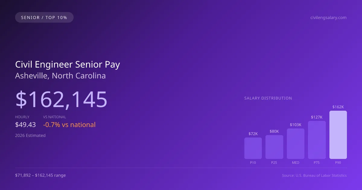 Civil Engineer Senior Salary in Asheville, NC — 2026 est., based on 2025 BLS