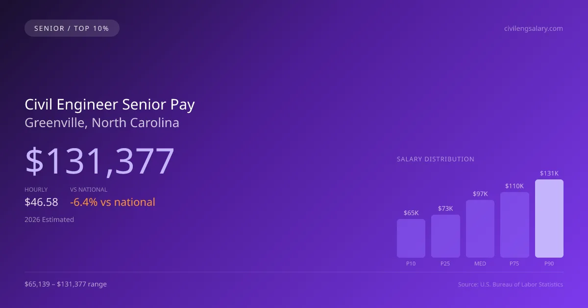 Civil Engineer Senior Salary in Greenville, NC — 2026 est., based on 2025 BLS