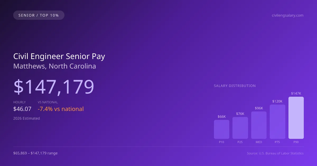 Civil Engineer Senior Salary in Matthews, NC — 2026 est., based on 2025 BLS