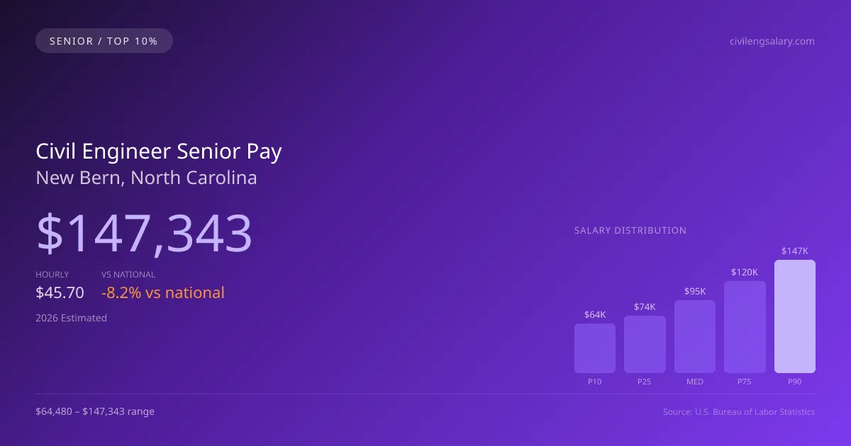 Civil Engineer Senior Salary in New Bern, NC — 2026 est., based on 2025 BLS