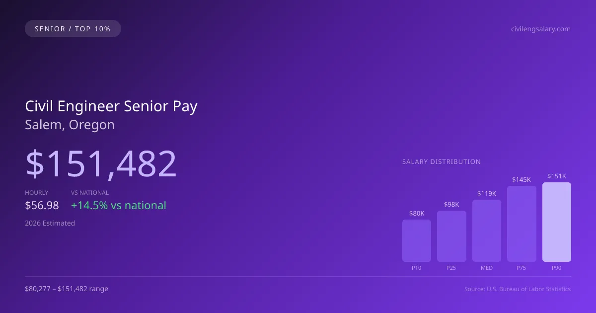 Civil Engineer Senior Salary in Salem, OR — 2026 est., based on 2025 BLS