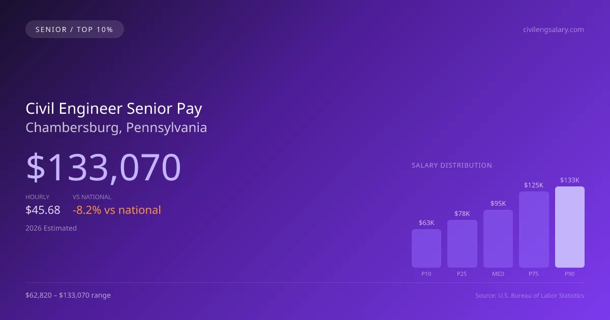 Civil Engineer Senior Salary in Chambersburg, PA — 2026 est., based on 2025 BLS