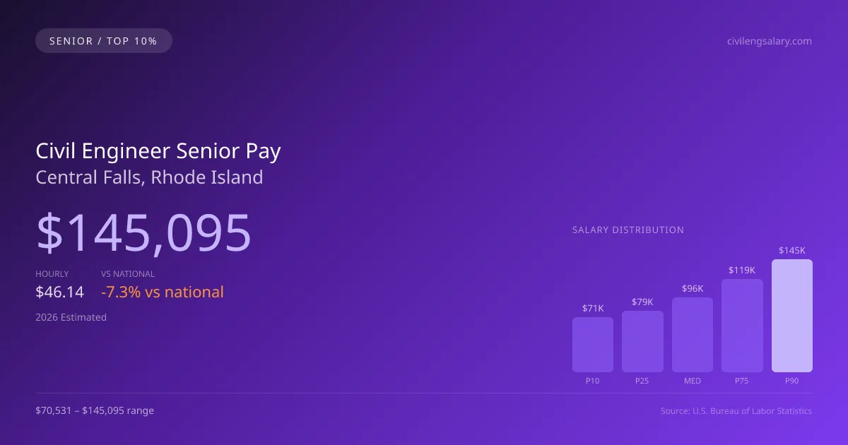 Civil Engineer Senior Salary in Central Falls, RI — 2026 est., based on 2025 BLS