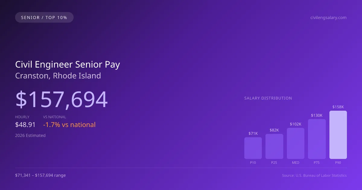 Civil Engineer Senior Salary in Cranston, RI — 2026 est., based on 2025 BLS