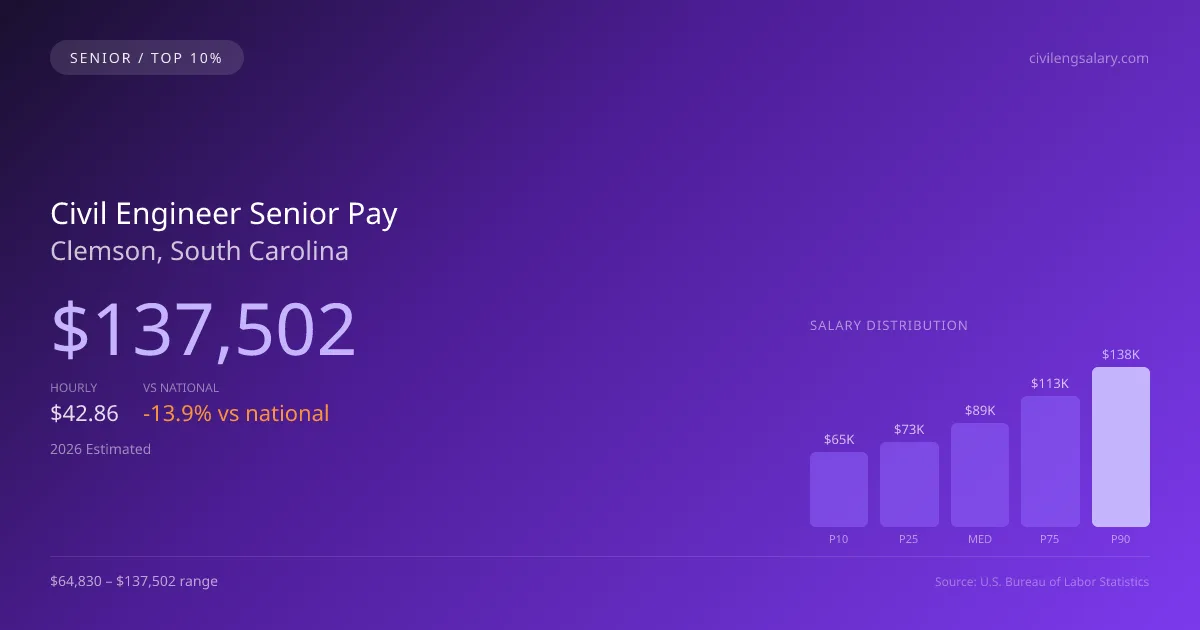 Civil Engineer Senior Salary in Clemson, SC — 2026 est., based on 2025 BLS