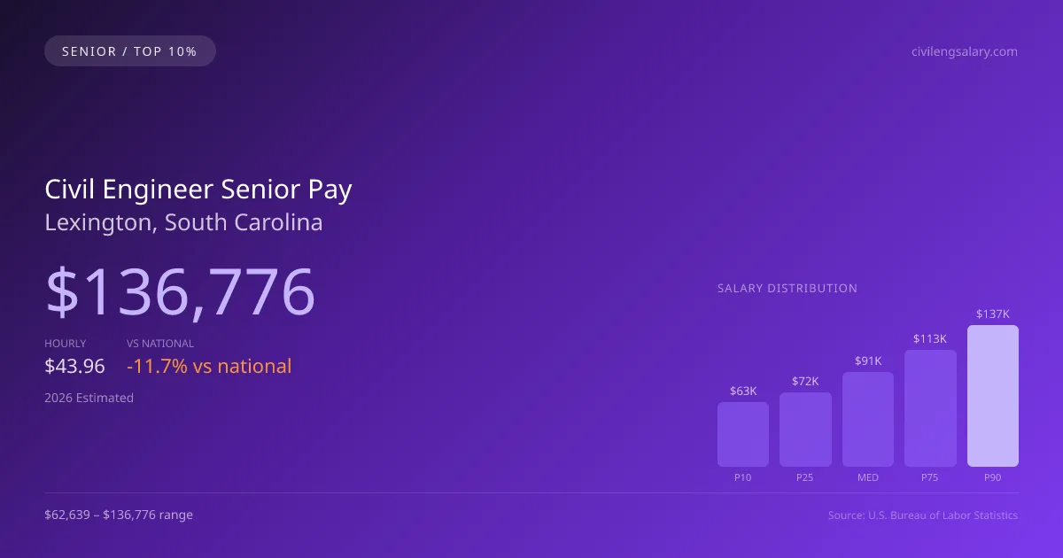 Civil Engineer Senior Salary in Lexington, SC — 2026 est., based on 2025 BLS